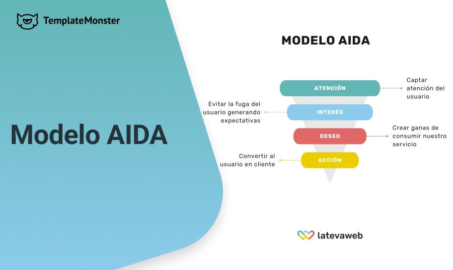 El Modelo AIDA para Landing Pages Optimizadas y Efectivas.