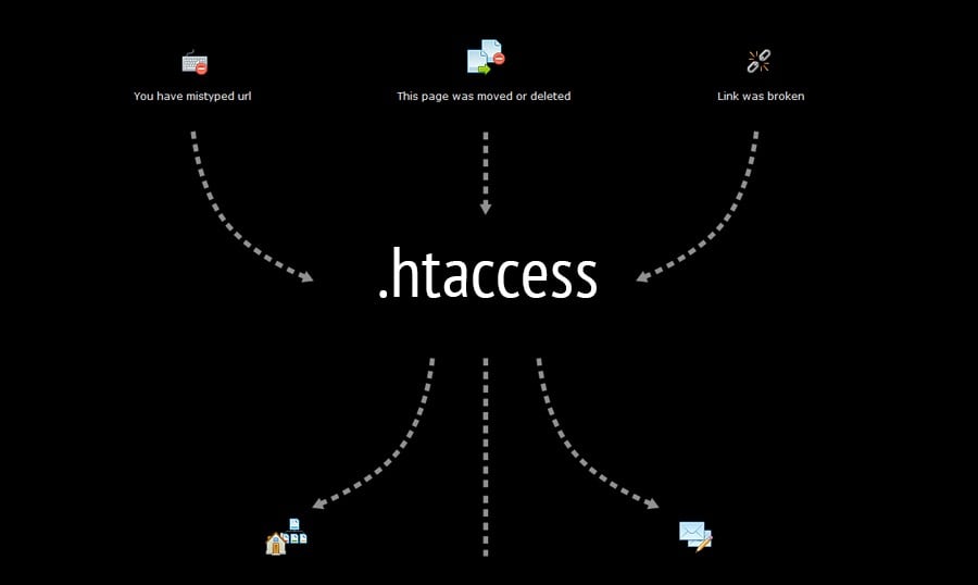 .htaccess ip uçları ve kullanımı