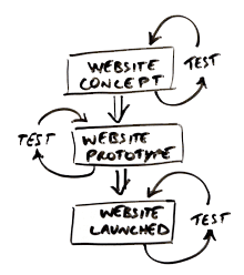 Steps of usability testing