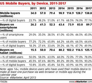 US mobile buyers, by device, 2011-2017