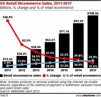 US retail mcommerce sales, 2011-2017