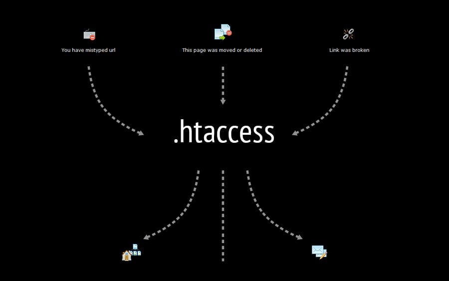 htaccess-snippets