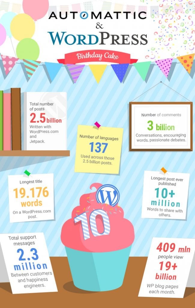 WordPress infographics