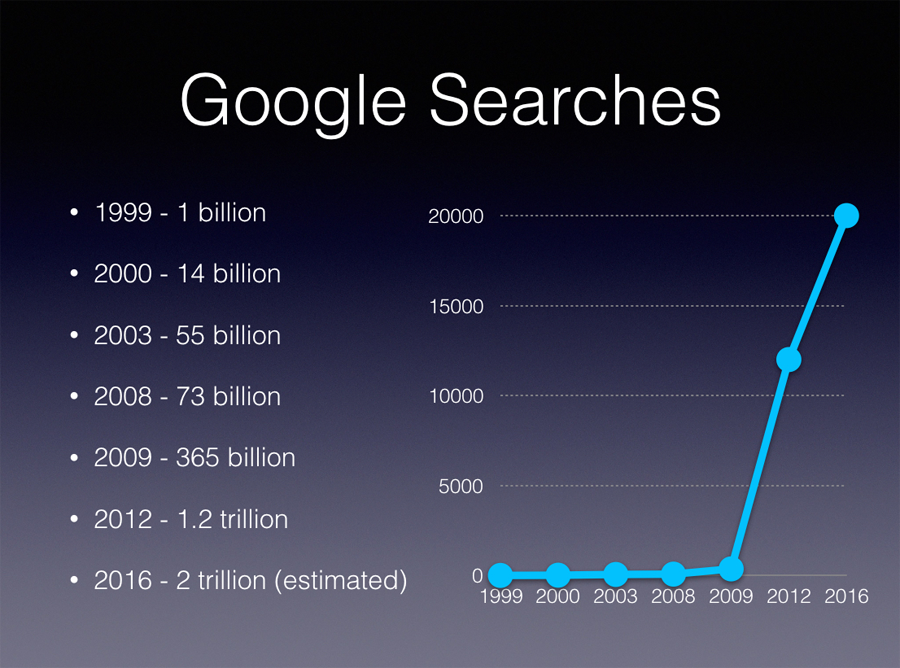 google searchers