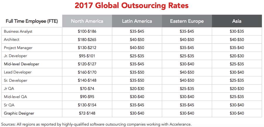 outsourcing rate