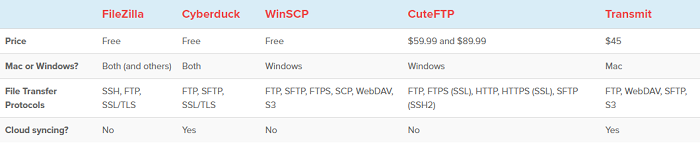 FTP clients comparison table