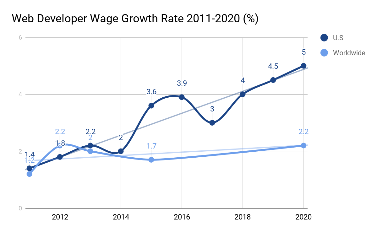 web developers salary expert predictions for 2018-2020