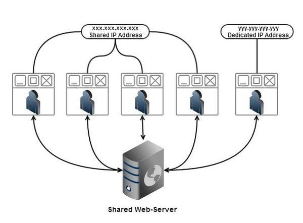 shared web server