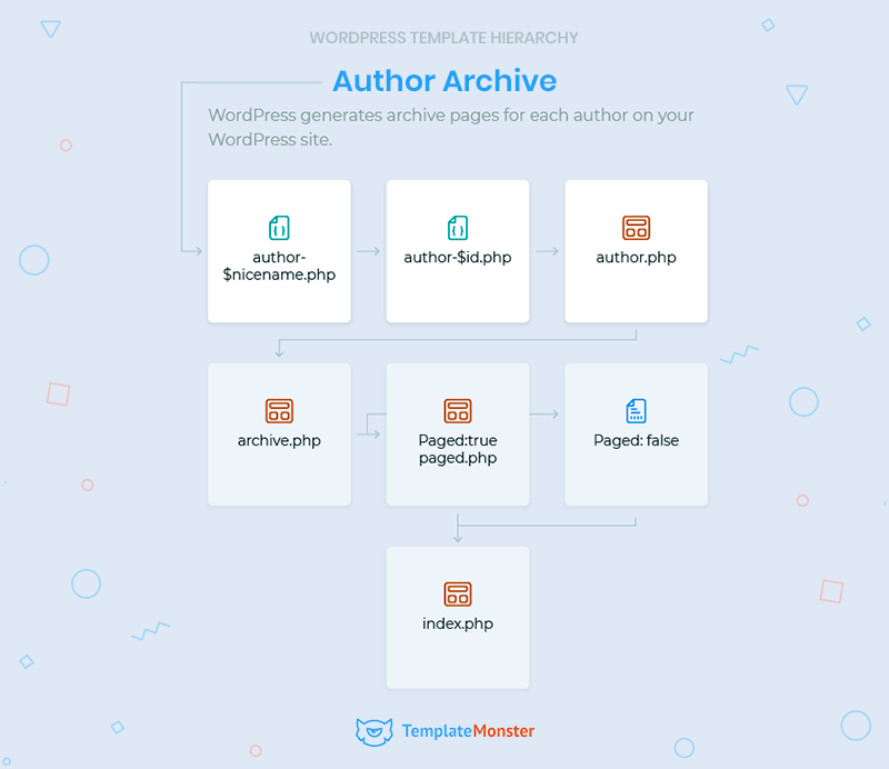 author archive template hierarchy