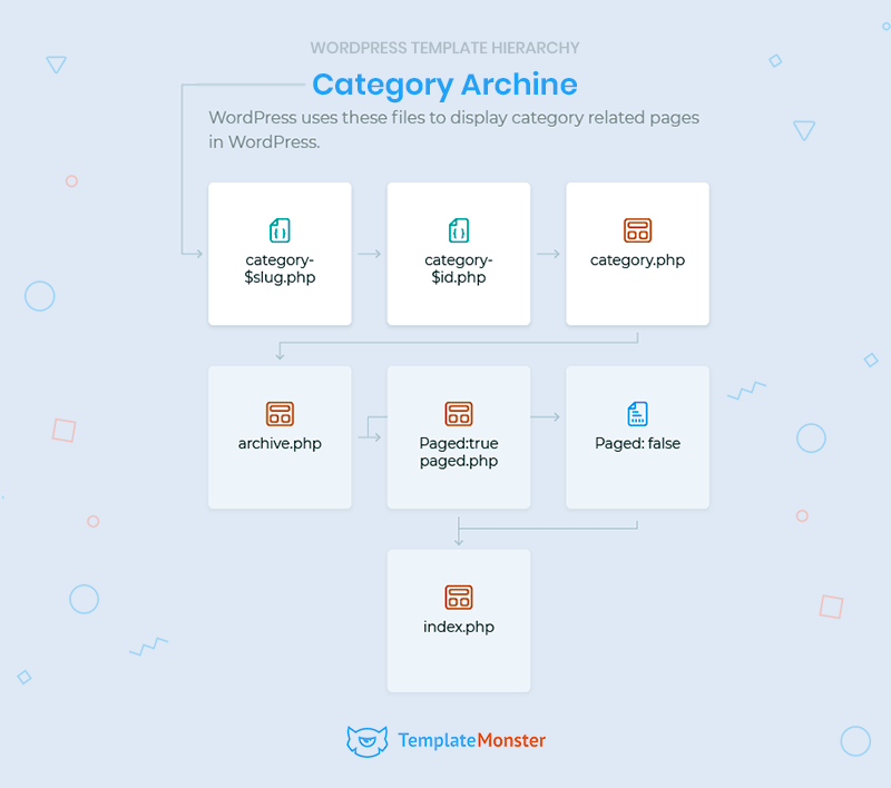 category archive template hierarchy