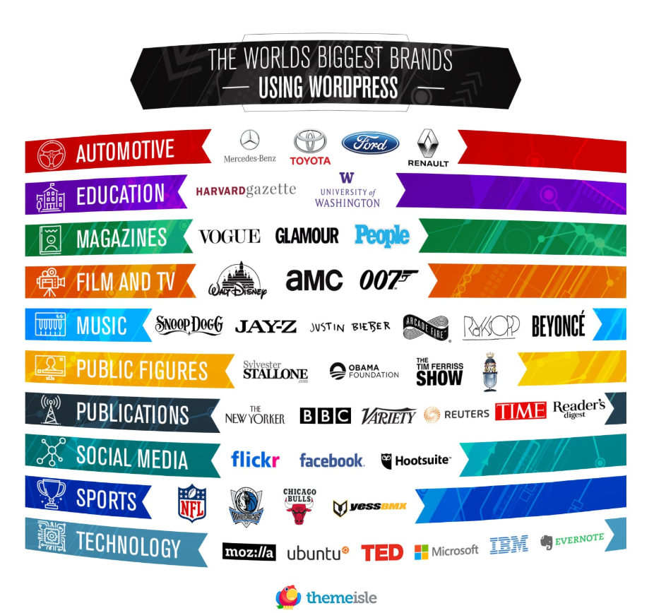 Infographic Famous Brands Using WordPress