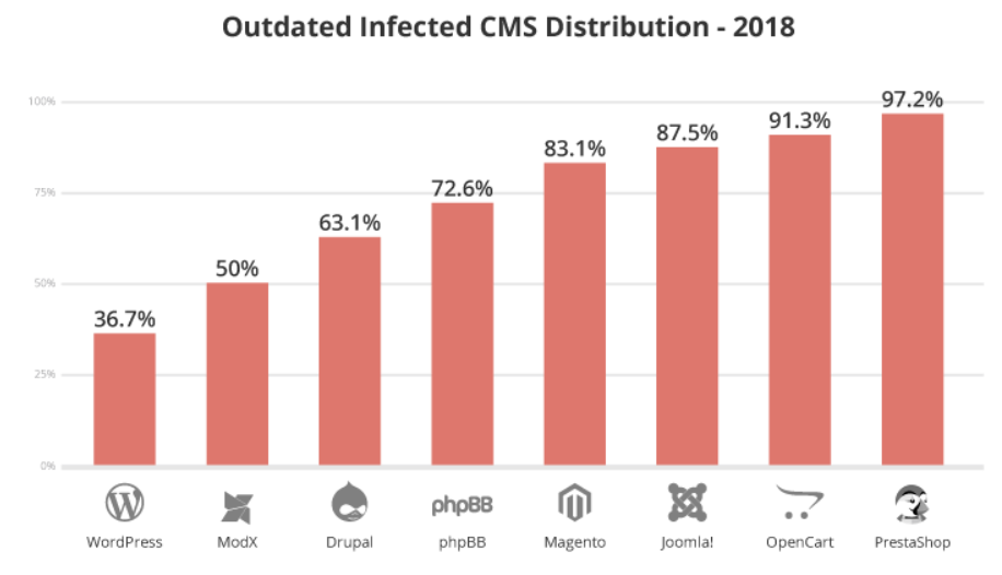 outdated infected CMS