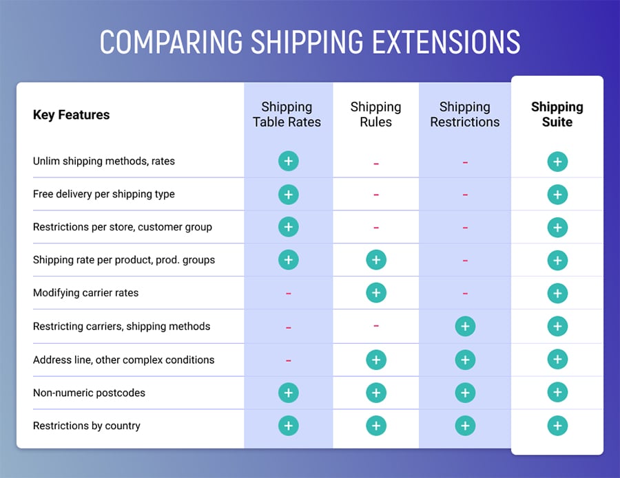 Magento 2 Shipping Comparison