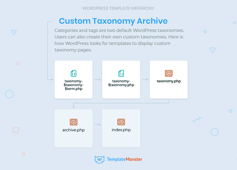 archive taxonomy template hierarchy