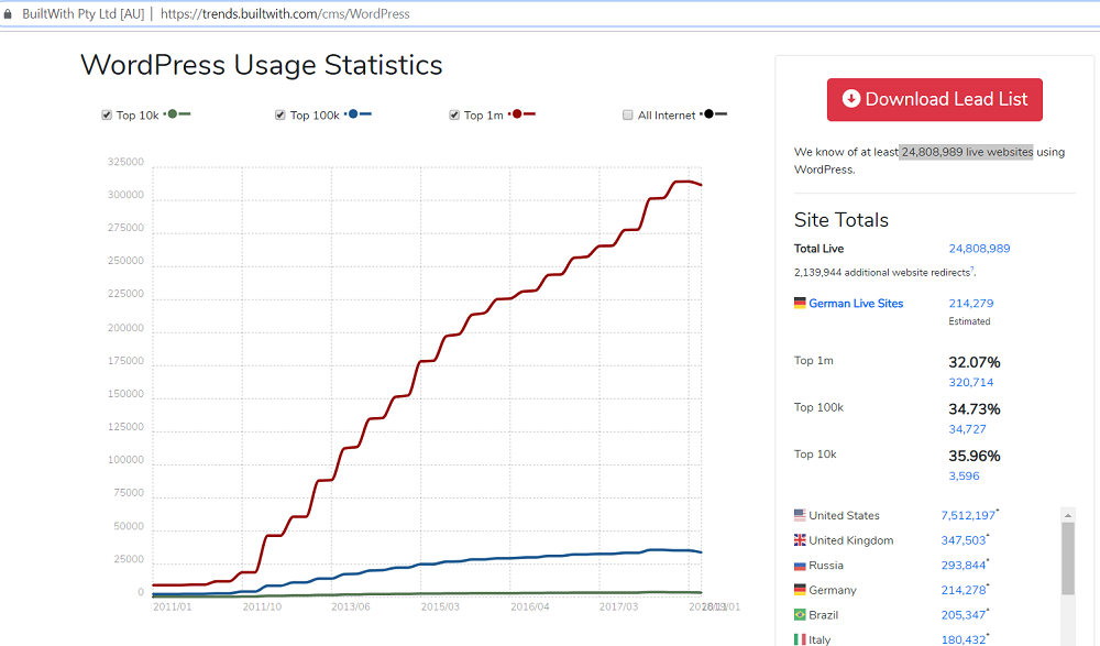 WordPress Usage Statistics in numbers.png