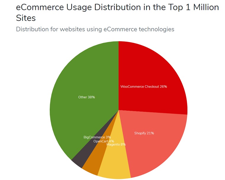 eCommerce usage distribution.