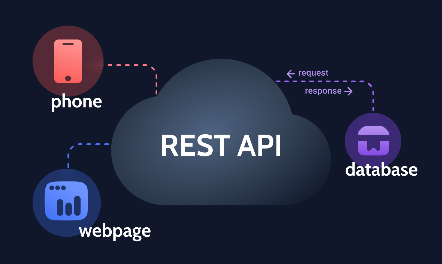 Rest архитектура. Презентация API. Интеграция арт.