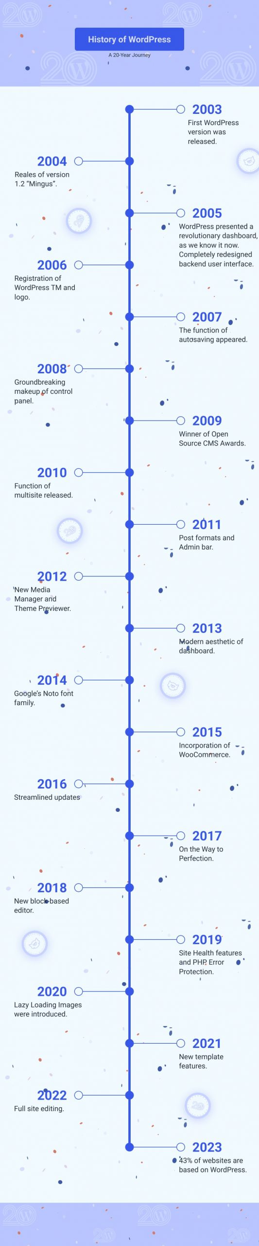 WordPress & TemplateMonster history timeline