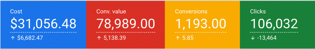 Record Growth in Google Ads Campaigns